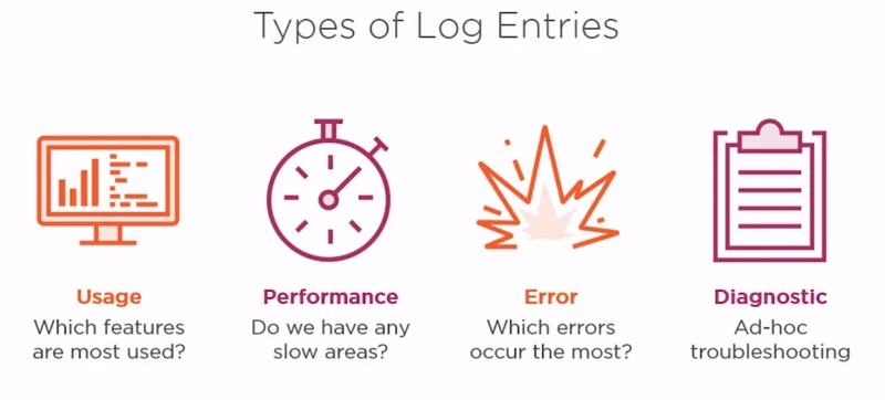 Niveles de Logging