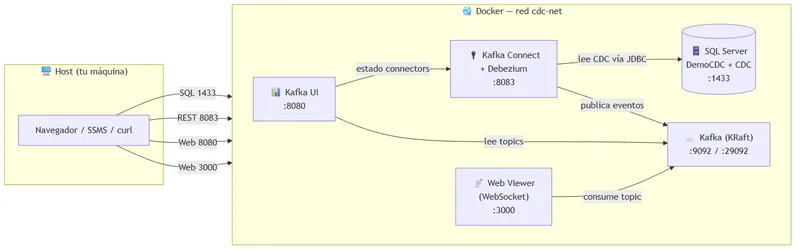 Arquitectura general de la demo CDC con SQL Server, Debezium, Kafka, Kafka UI y Web Viewer