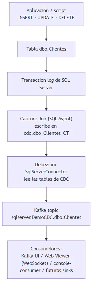 Flujo de datos CDC desde la tabla dbo.Clientes hasta el topic de Kafka