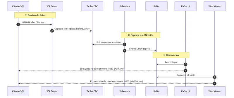 Secuencia de operación de un UPDATE capturado por Debezium y publicado en Kafka