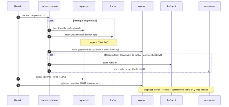 Secuencia de arranque del stack CDC con Docker Compose