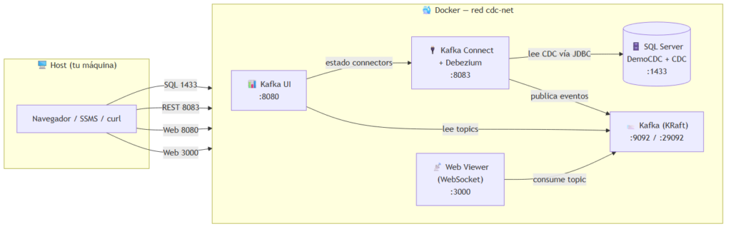 Arquitectura general de la demo CDC con SQL Server, Debezium, Kafka, Kafka UI y Web Viewer