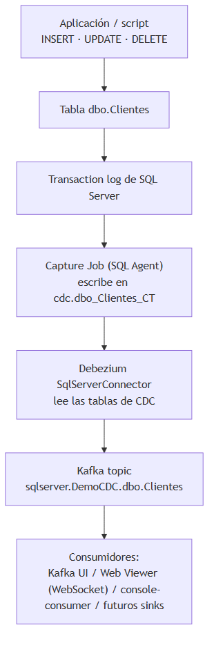 Flujo de datos CDC desde la tabla dbo.Clientes hasta el topic de Kafka