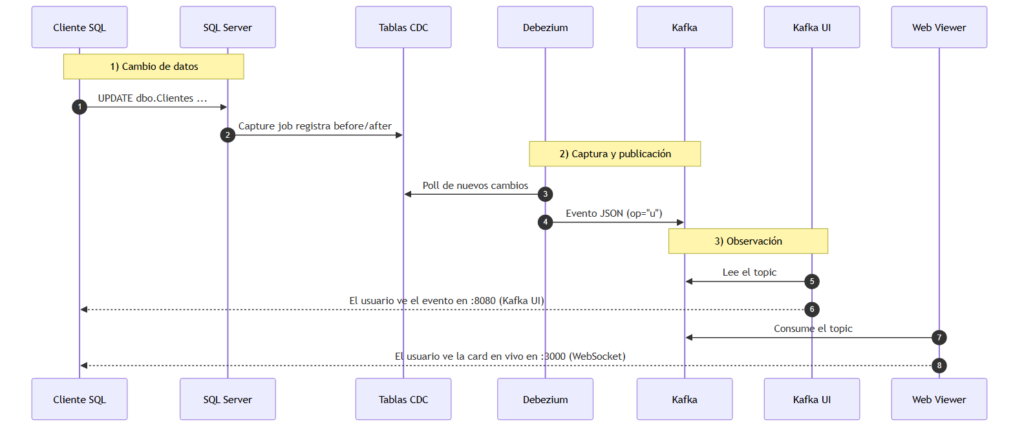Secuencia de operación de un UPDATE capturado por Debezium y publicado en Kafka