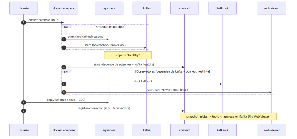 Secuencia de arranque del stack CDC con Docker Compose